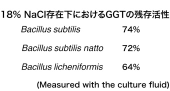18% NaCl存在下におけるGGTの残存活性
