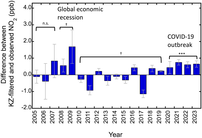 【図3】2007-2019年のデータの直線回帰によって予測されるNO2濃度と、実測値との偏差。値が大きいほど、NO2が予測値より減少していることを示す。